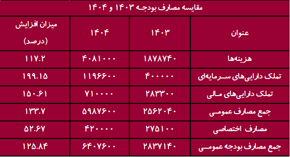 کسری تراز عملیاتی ۱۸۰۰ همتی در بودجه ۱۴۰۴ / ارز ترجیحی حذف می‌شود