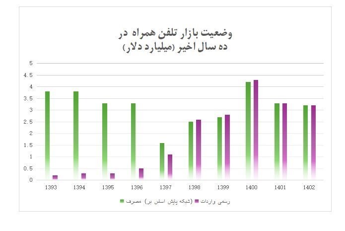 واردات ۶۵۰ میلیون دلار آیفون ۱۴ و ۱۵/ واردات آیفون ۴ برابر شد؟