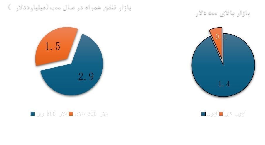 واردات ۶۵۰ میلیون دلار آیفون ۱۴ و ۱۵/ واردات آیفون ۴ برابر شد؟