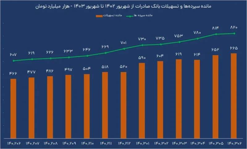 چشم انداز مثبت اصلاحات در بانک صادرات
