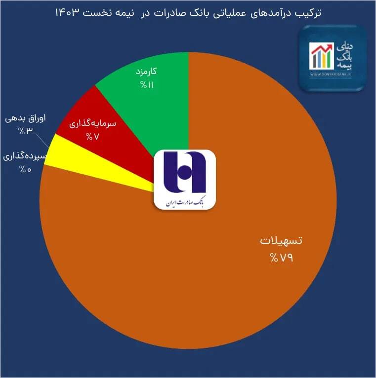 چشم انداز مثبت اصلاحات در بانک صادرات