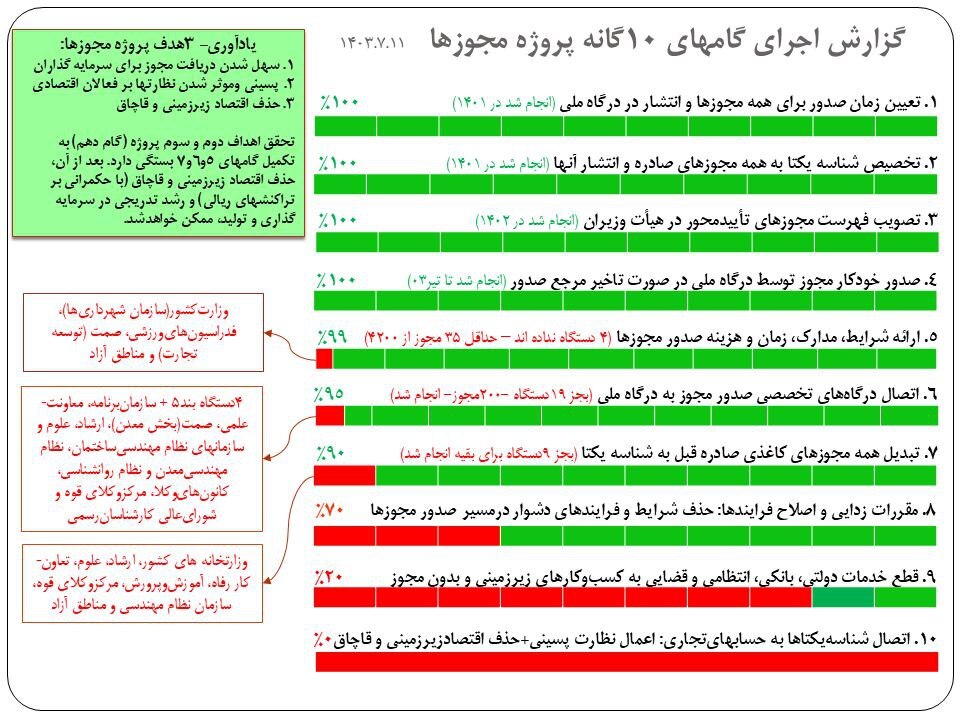 درباره ادعای صدور صدهزار مجوز مشکوک!