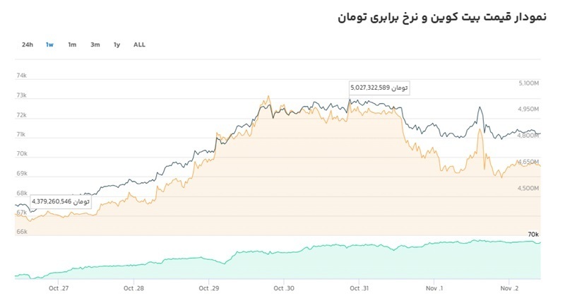 چرا  قیمت بیت‌کوین در ایران رکورد زد؟