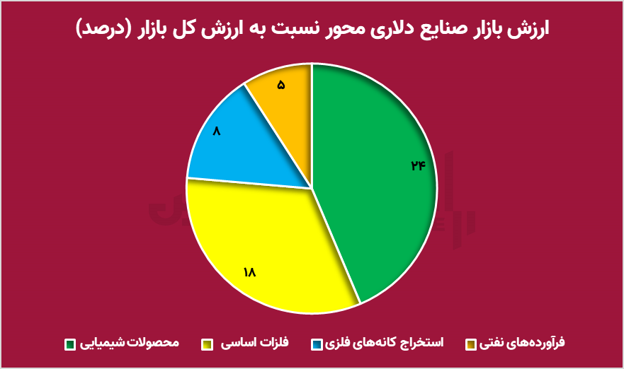 نشانه‌ای برای انفجار بورس