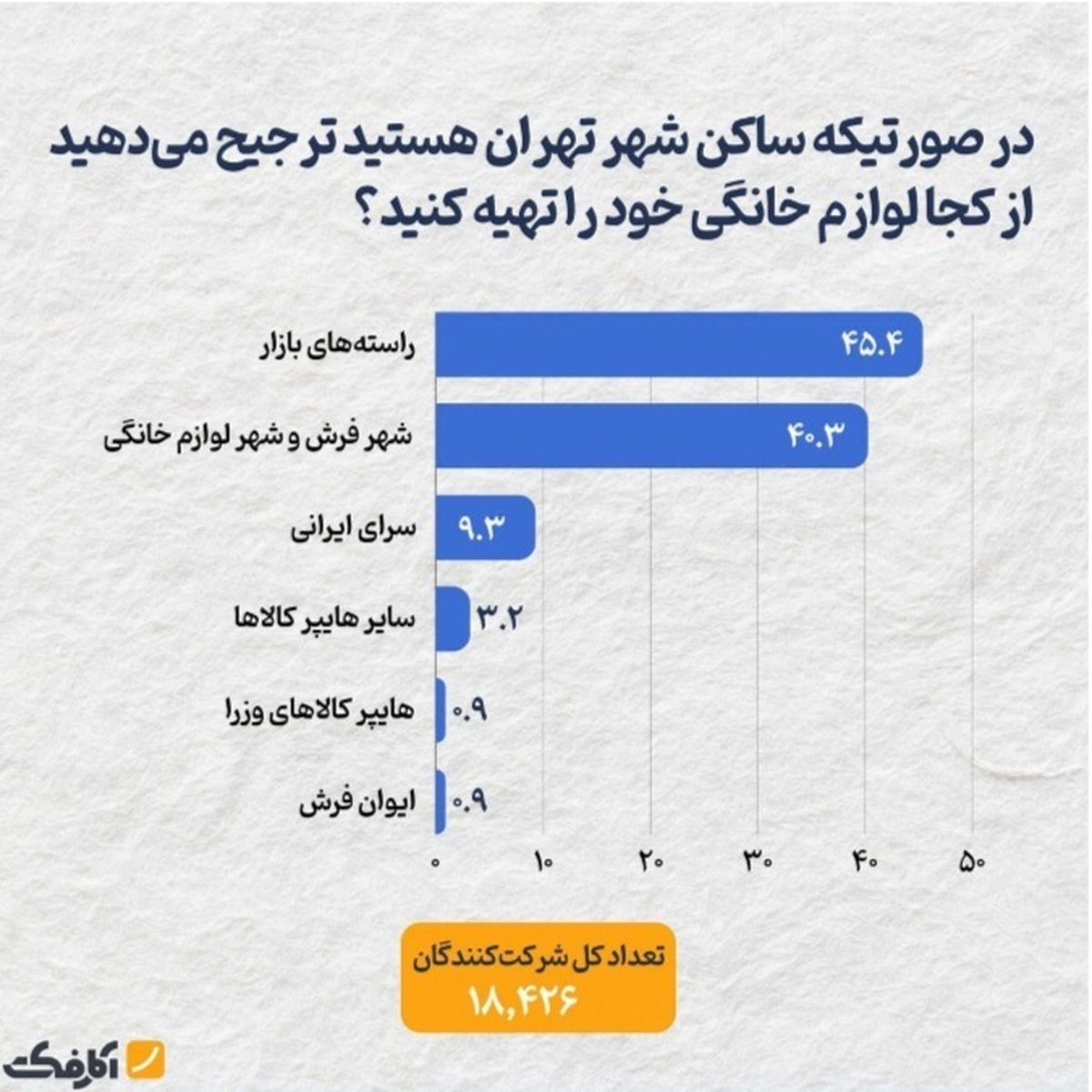 محبوب‌ترین مقصد تهرانی‌ها برای خرید لوازم خانگی را بشناسید