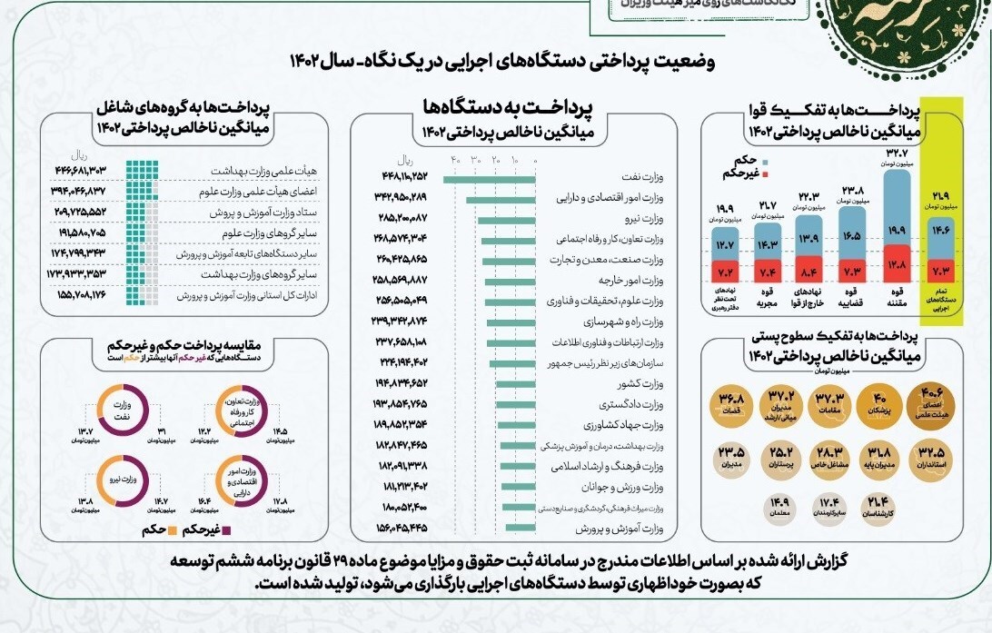 شگفتانه دولت برای این کارمندان/ واریزی ۴۵ میلیونی برای این افراد 