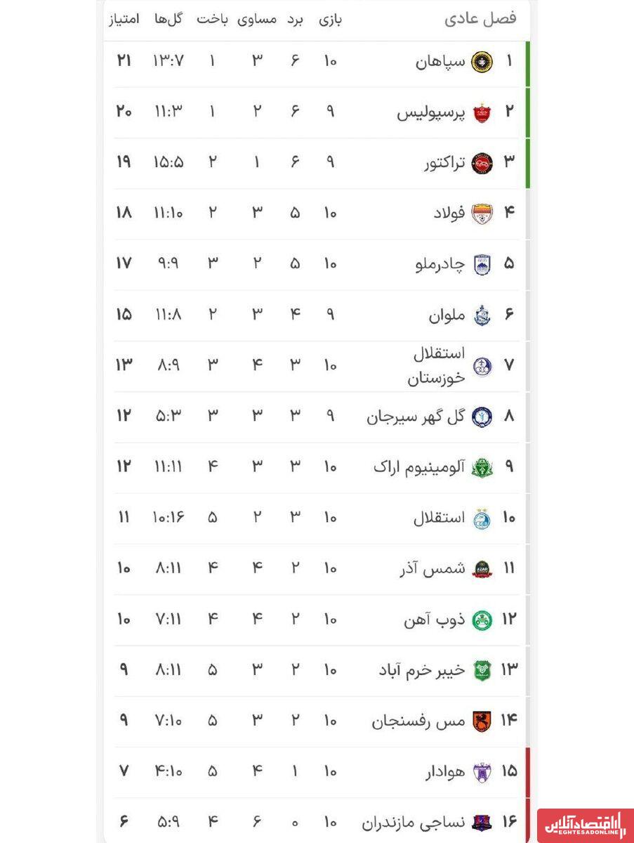 جدول لیگ برتر / سپاهان صدر را از پرسپولیس پس گرفت، استقلال از بحران نجات یافت