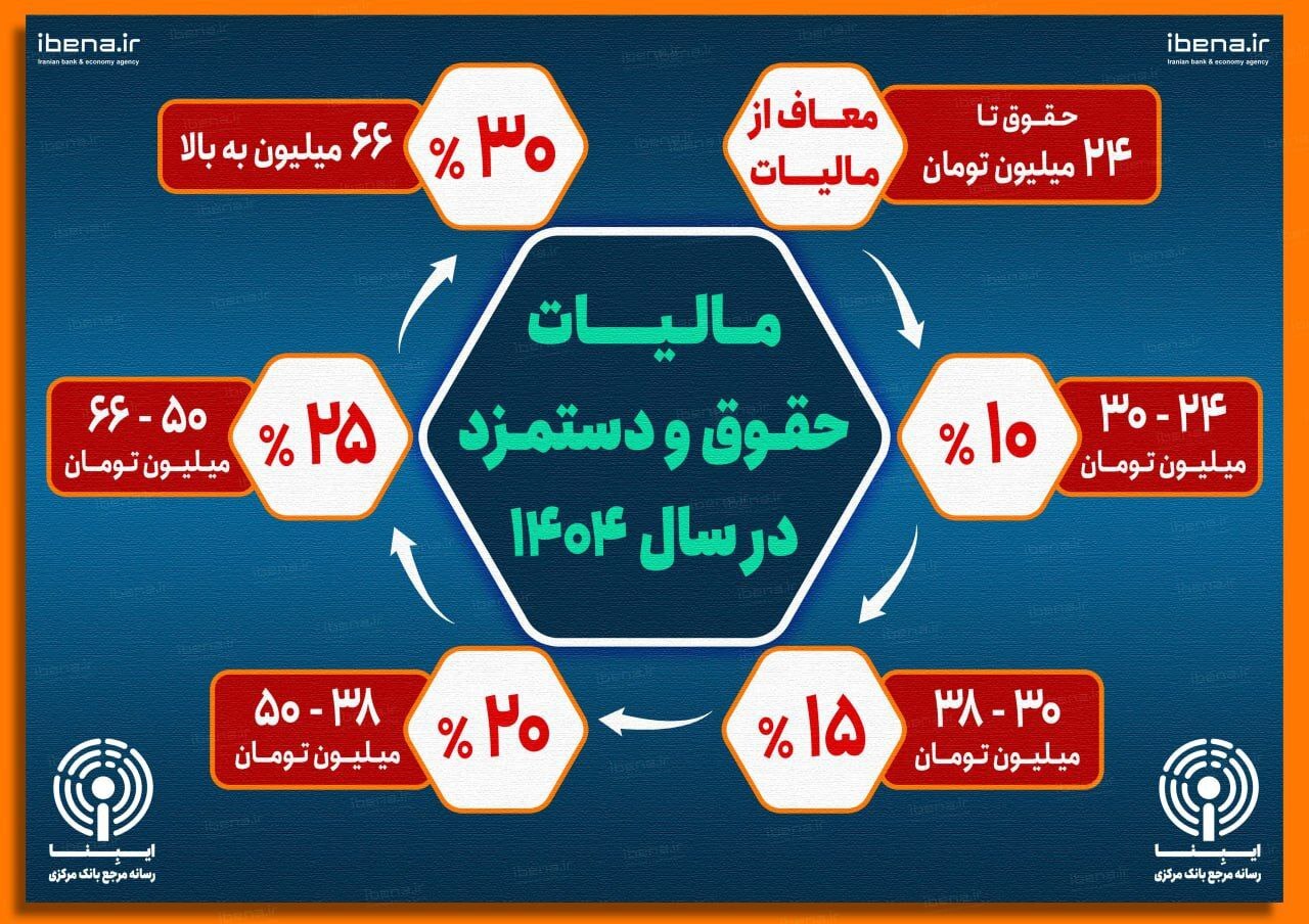 مالیات حقوق و دستمزد در سال ۱۴۰۴ + اینفوگرافیک