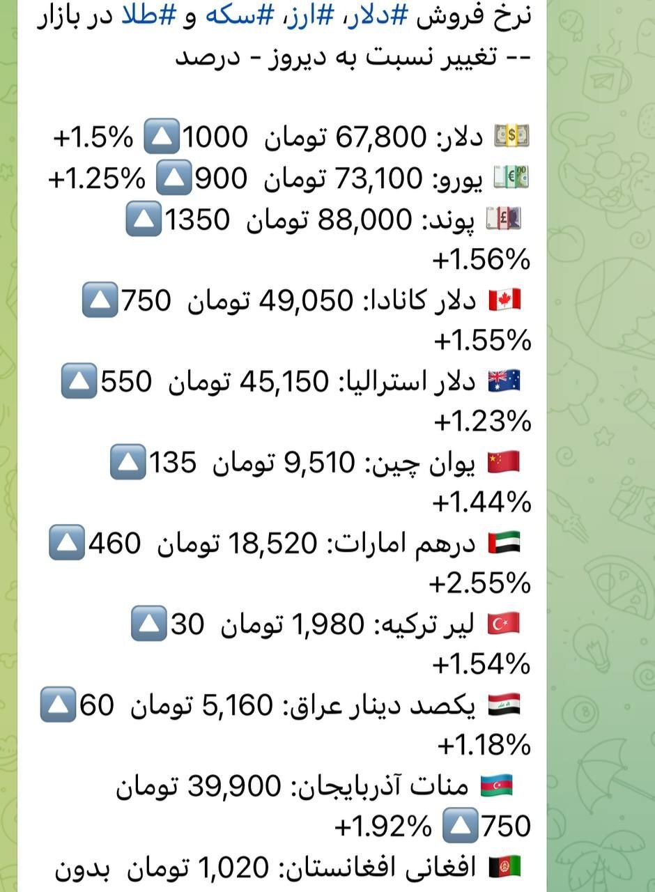 دلار رکوردهای افزایش قیمت را شکست / دلار 68 هزارتومان
