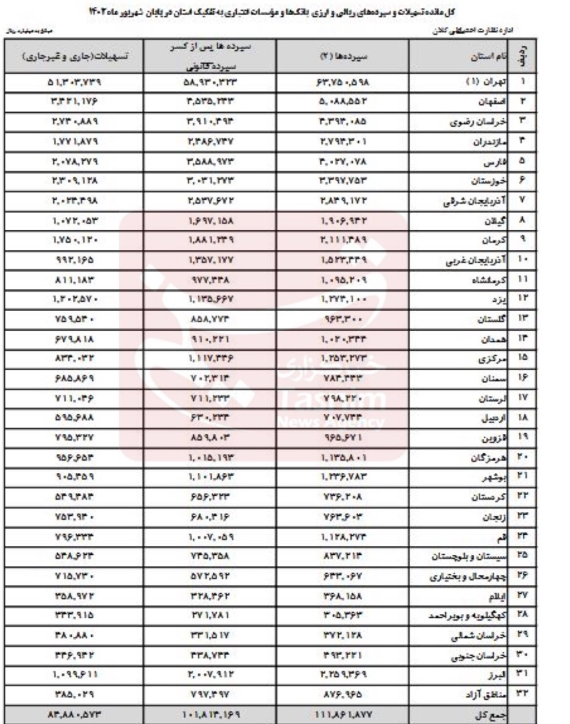 آمار جدید بانک مرکزی از سپرده‌های بانکی کشور