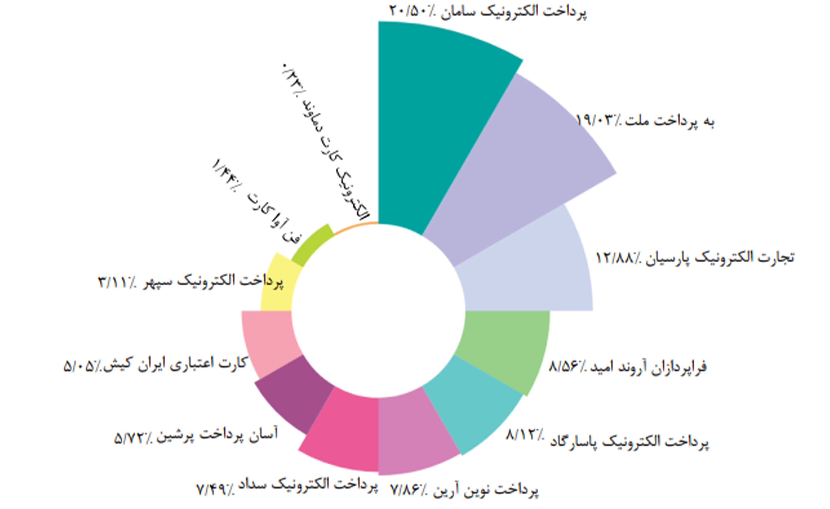 سپ رتبه اول خود را در کل تراکنش‌های پرداخت ایران تثبیت کرد