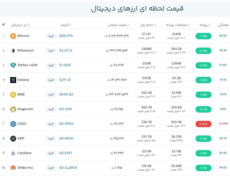 ثبت رکورد جدید توسط بیت‌کوین