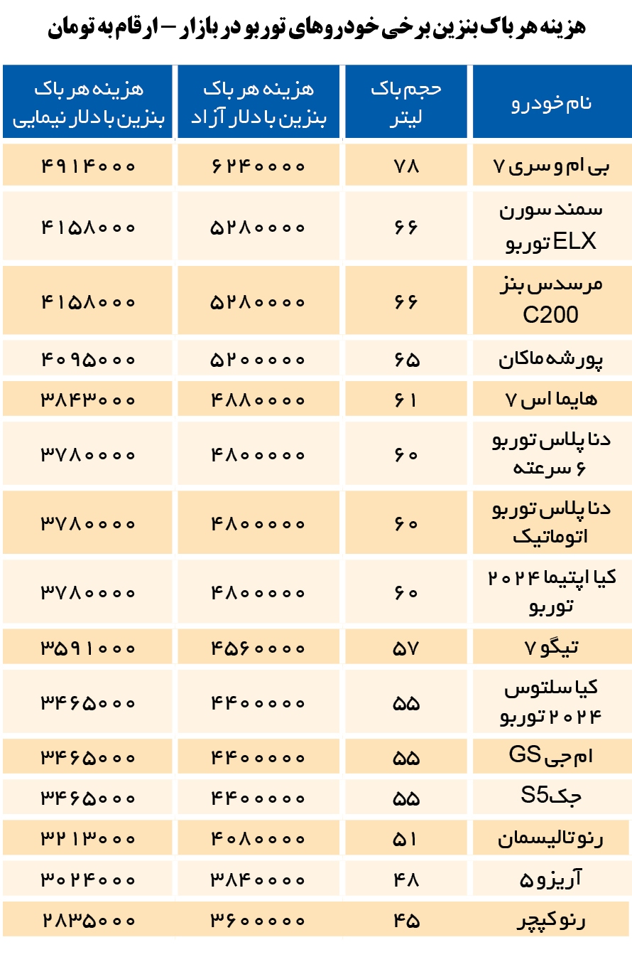 هزینه هر باک بنزین سوپر ۳ میلیون تا ۶ میلیون تومان شد + جدول