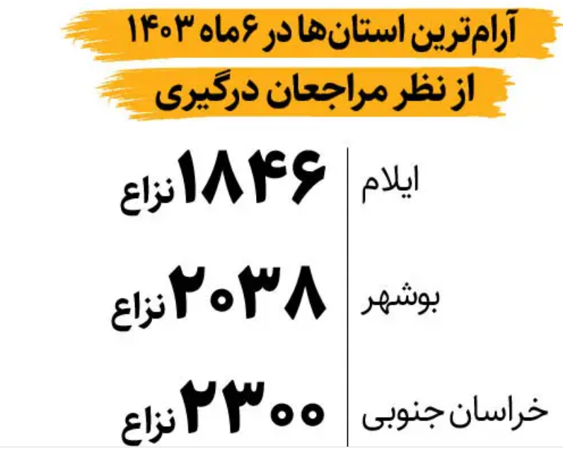 دعوایی‌ترین مردم ایران برای کدام شهر هستند؟