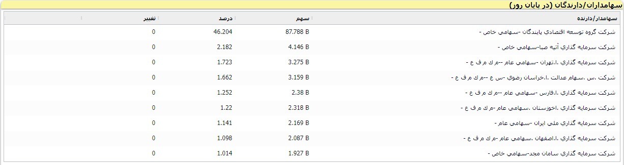 بررسی «فخوز»؛ یکی از بزرگترین تولیدکنندگان محصولات فولادی کشور 