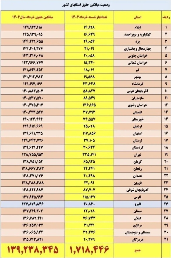 جدول وضعیت حقوق فرهنگیان بازنشسته منتشر شد