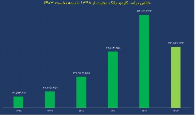 چشم‌انداز  مثبت سودسازی وتجارت در ۱۴۰۳