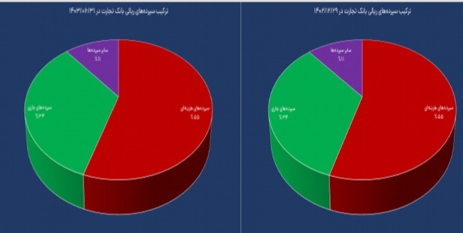 چشم‌انداز  مثبت سودسازی وتجارت در ۱۴۰۳