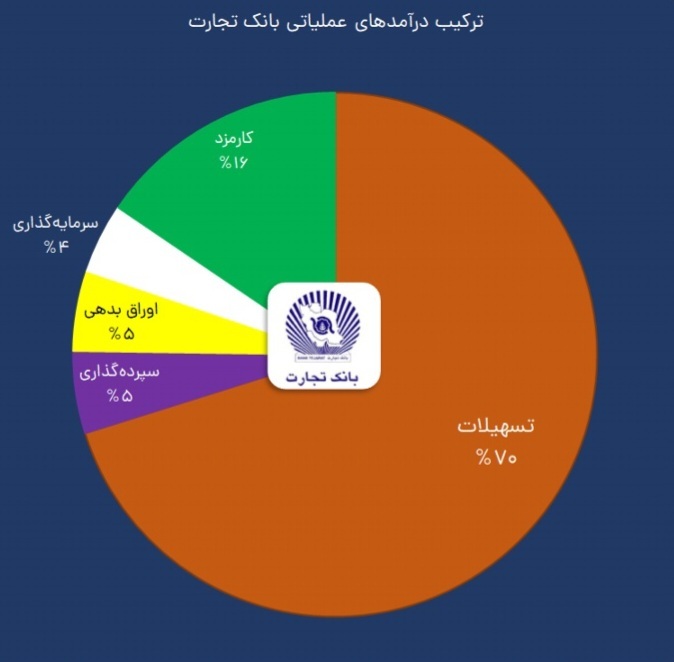 چشم‌انداز  مثبت سودسازی وتجارت در ۱۴۰۳