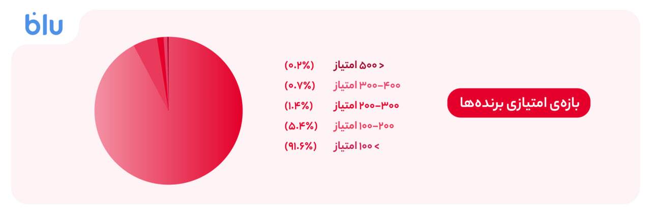 ۶.۲ درصد از برنده‌ها تنها یک امتیاز داشتند