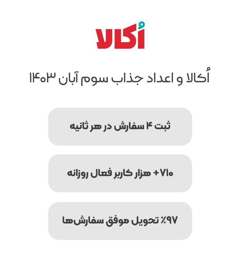 رکوردشکنی دوباره‌ی اُکالا: ثبت ۱۵۷ هزار و ۴۰۰ سفارش در یک روز
