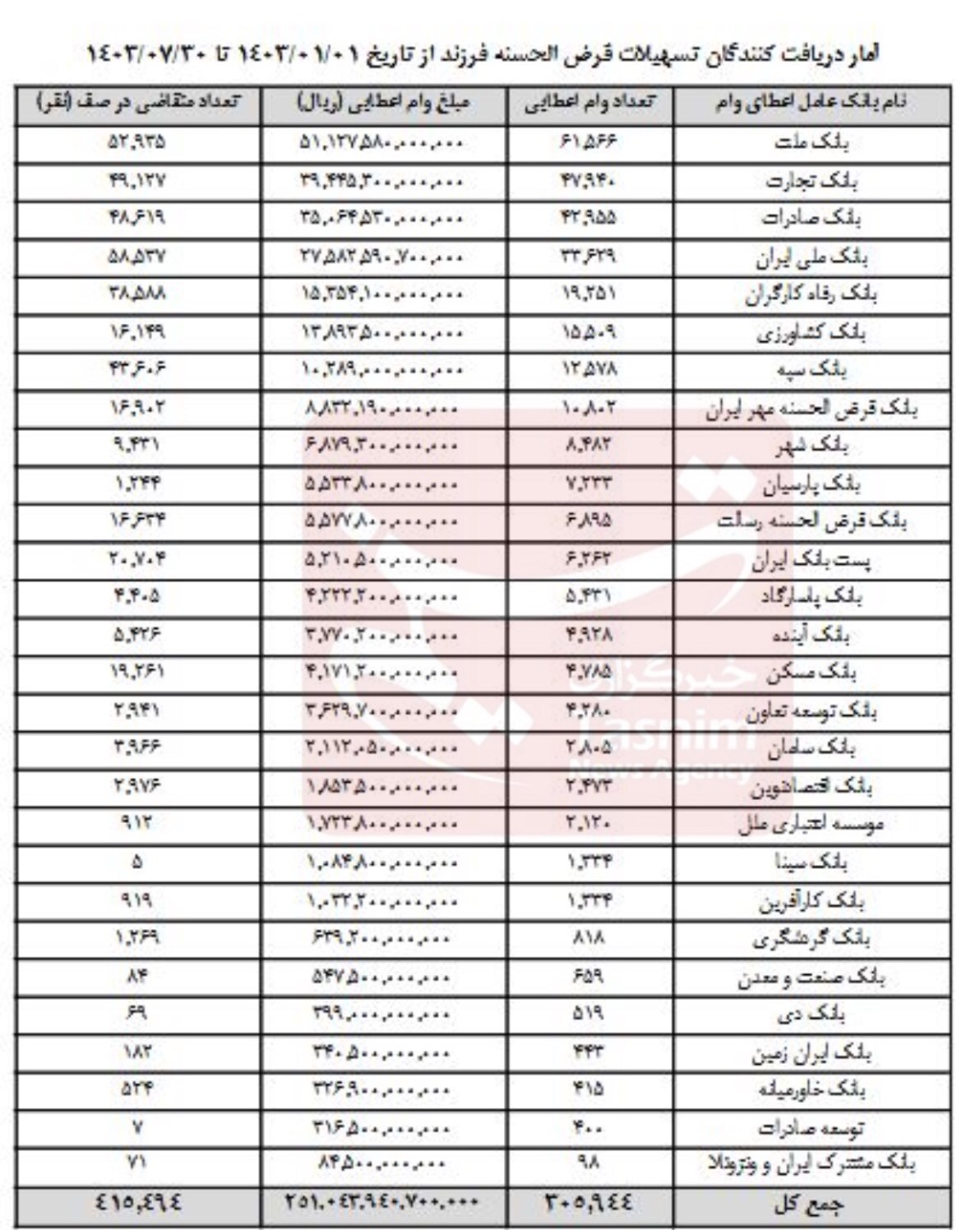 صف وام ازدواج و فرزندآوری طولانی‌تر از همیشه