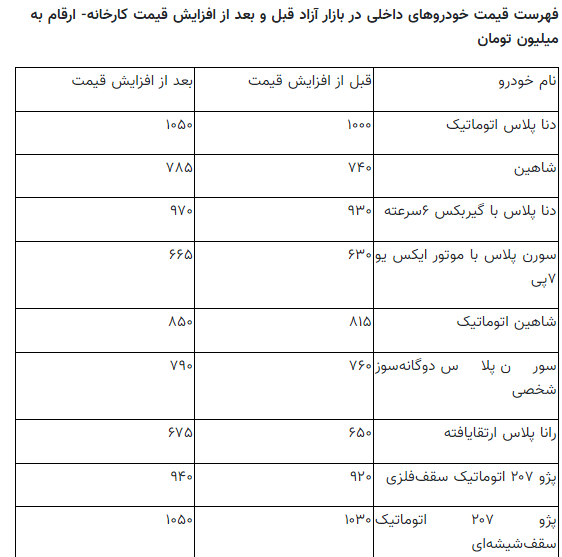بمب ساعتی در بازار خودرو/ جهش ۱۰ تا ۵۰ میلیون تومانی قیمت خودرو در بازار