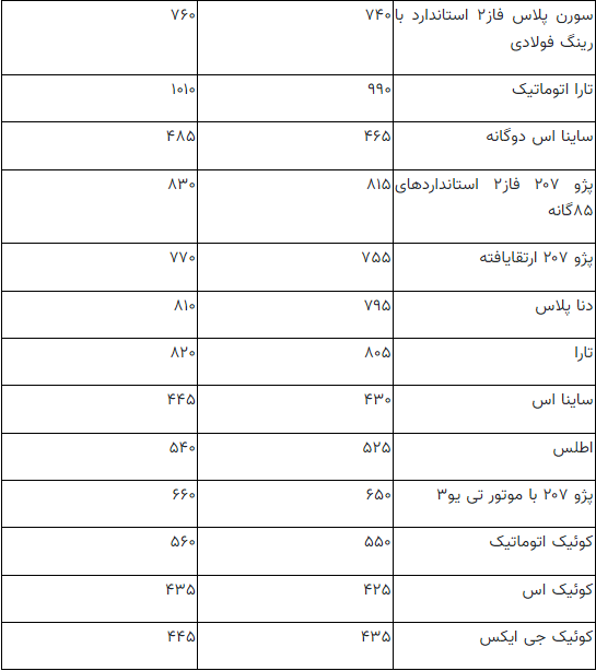 بمب ساعتی در بازار خودرو/ جهش ۱۰ تا ۵۰ میلیون تومانی قیمت خودرو در بازار