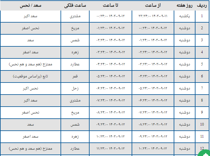 ساعات سعد و نحس امروز دوشنبه ۱۲ آذر ۱۴۰۳+ جدول