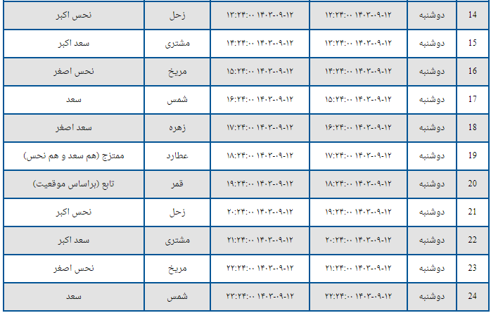 ساعات سعد و نحس امروز دوشنبه ۱۲ آذر ۱۴۰۳+ جدول