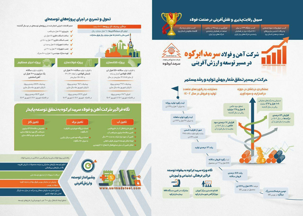  تحولات مسیر تولید و توسعه شرکت آهن و فولاد سرمد ابرکوه در دو سال گذشته؛ تمثیلی از جهش تولید و توسعه پایدار