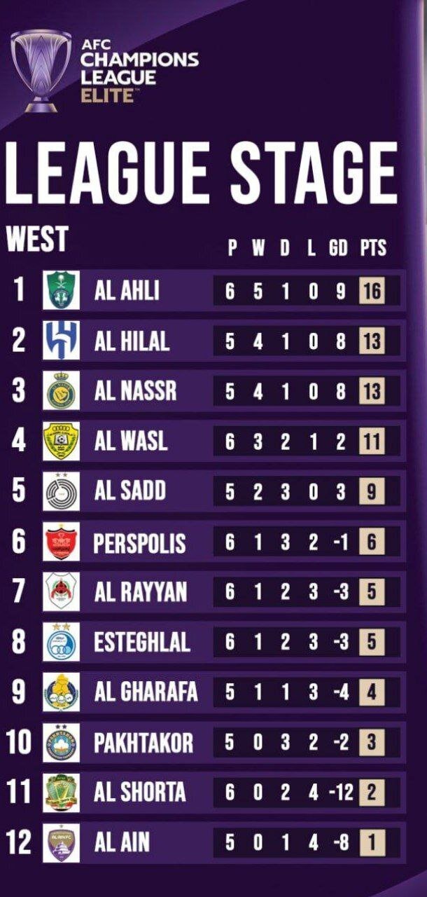 جدول لیگ نخبگان آسیا بعد از پیروزی پرسپولیس و تساوی استقلال منتشر شد + عکس