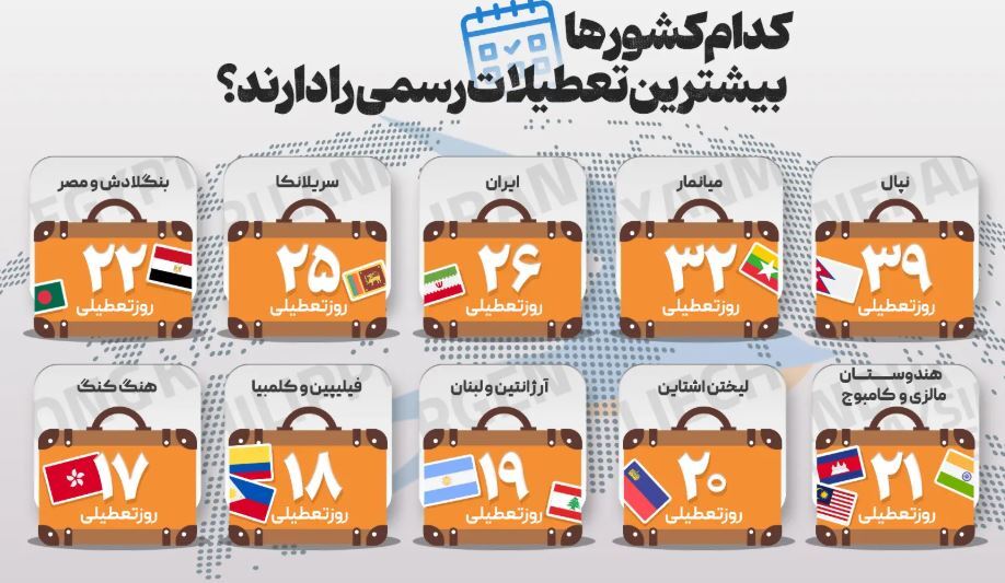 کدام کشورها بیشترین تعطیلات رسمی را دارند؟