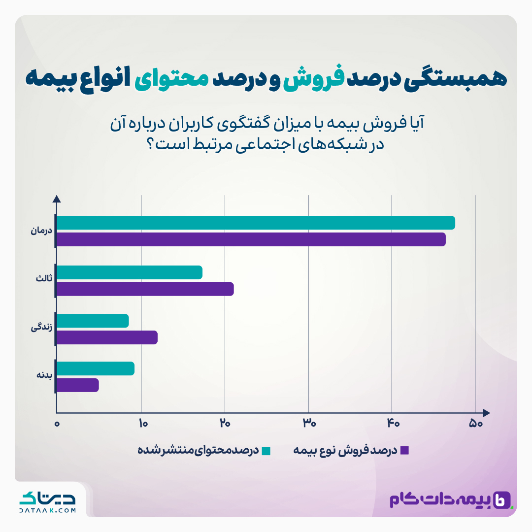 نوع رفتار کاربران در فضای مجازی و پیش‌بینی فروش بیمه ۱۴۰۳