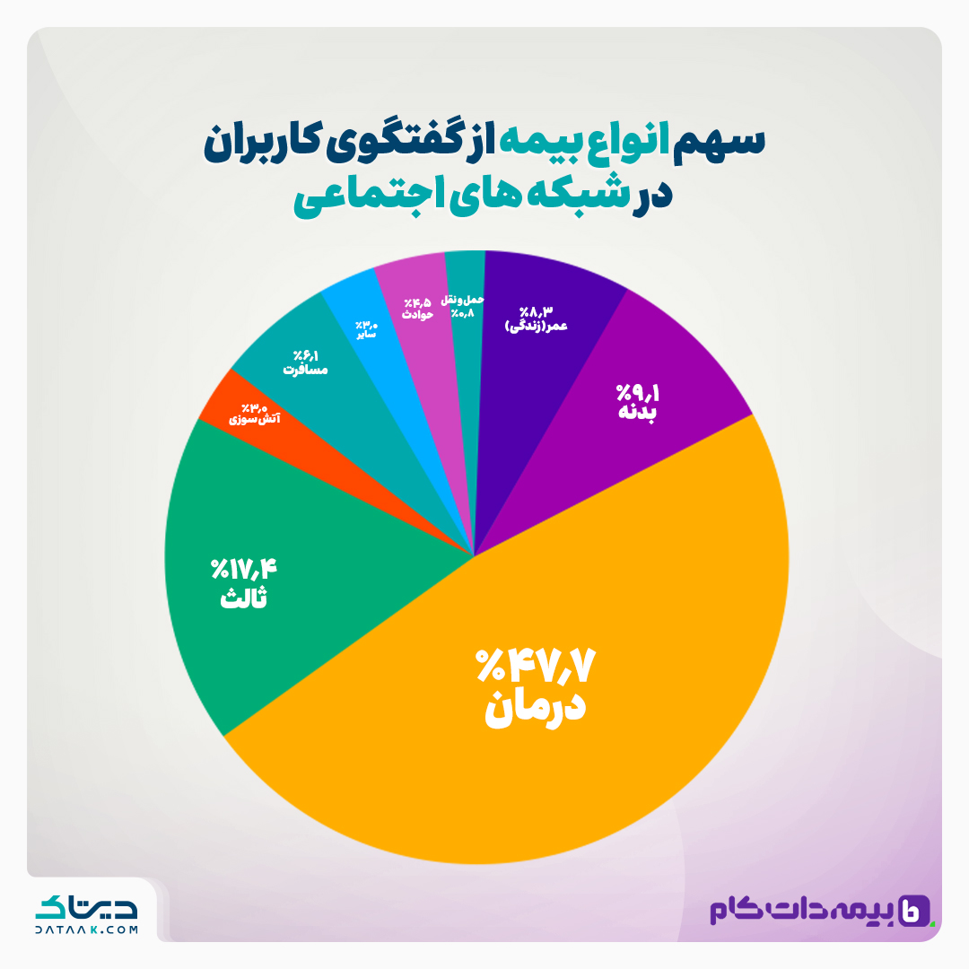 نوع رفتار کاربران در فضای مجازی و پیش‌بینی فروش بیمه ۱۴۰۳
