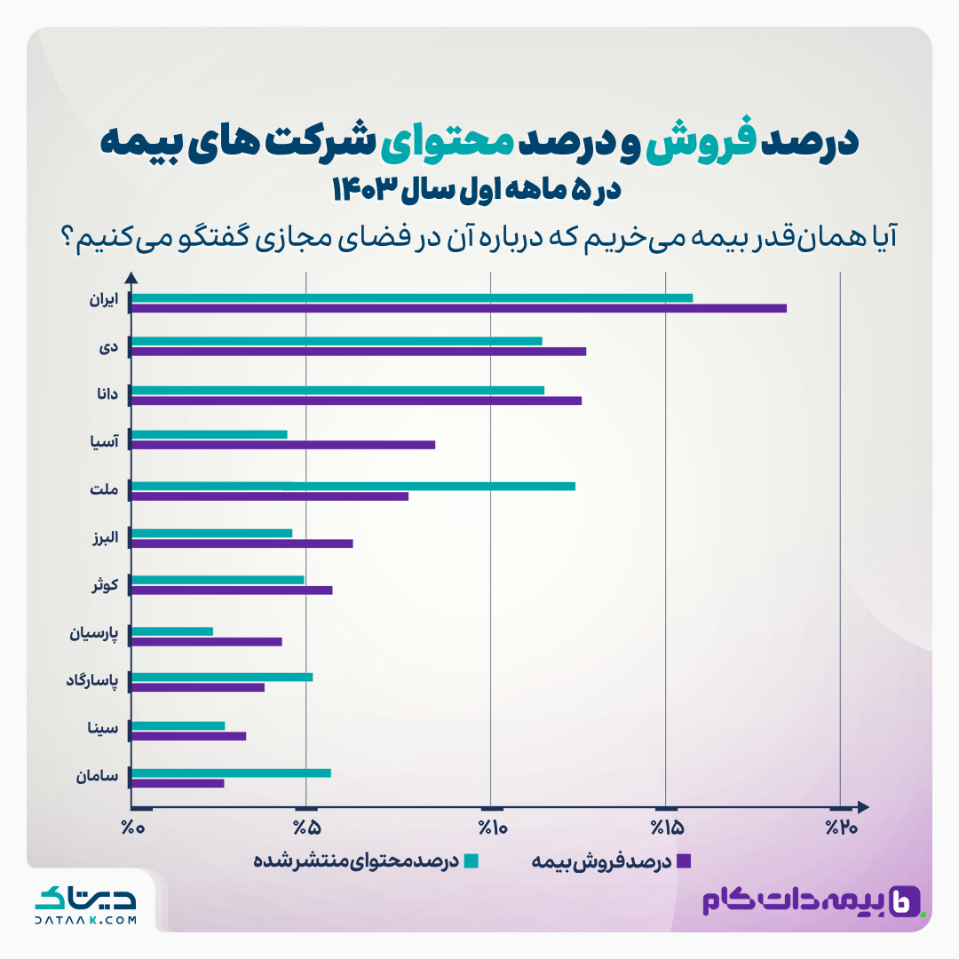 نوع رفتار کاربران در فضای مجازی و پیش‌بینی فروش بیمه ۱۴۰۳
