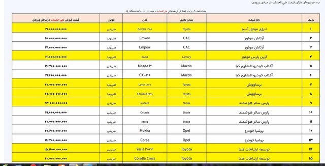 لیست و اسامی جدید خودروهای وارداتی منتشر شد