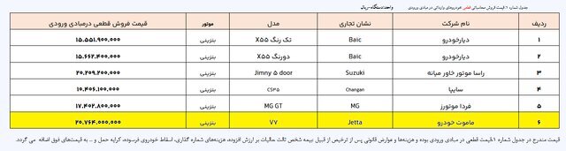لیست و اسامی جدید خودروهای وارداتی منتشر شد
