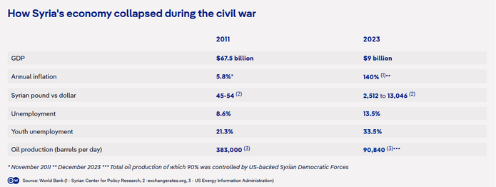 اقتصاد سوریه 2