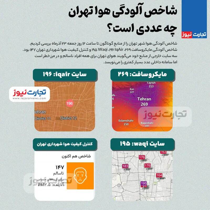 شاخص آلودگی هوا تهران در ابهام / سامانه‌های ایرانی و خارجی چه عددی را اعلام کردند؟