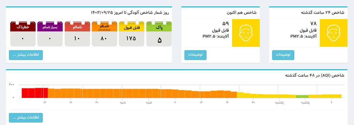 شاخص آلودگی هوای تهران امروز ۲۵ آذر ۱۴۰۳