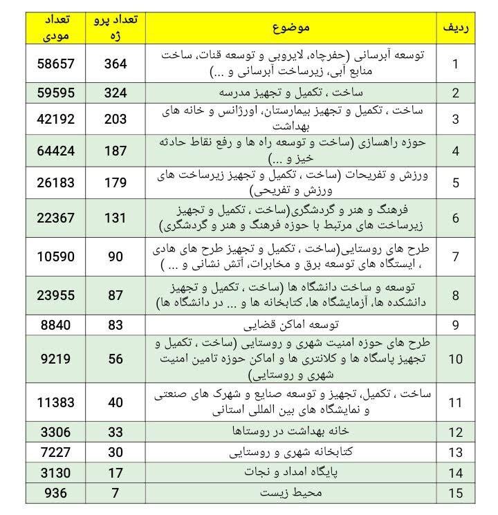 ۳۵۰ هزار نفر محل مصرف مالیات‌شان را انتخاب کردند