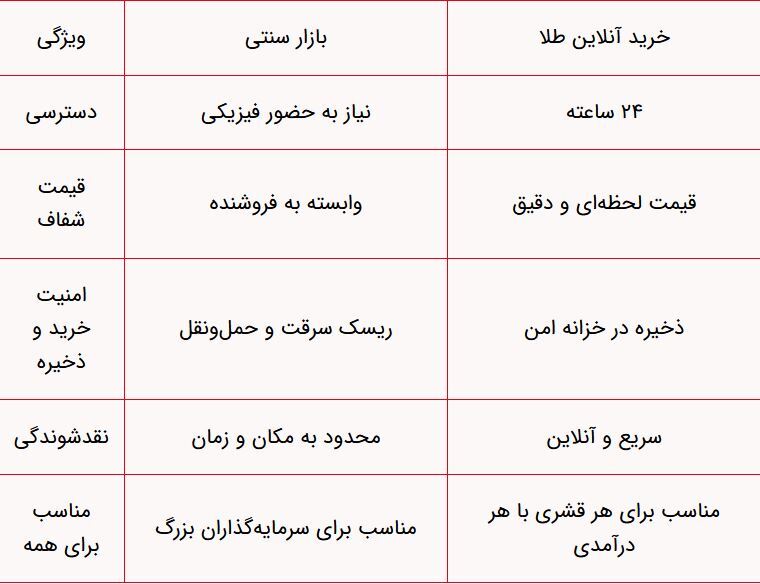 طلای دیجیتال دیجی‌کالا؛ سرمایه‌گذاری ساده و امن برای همه