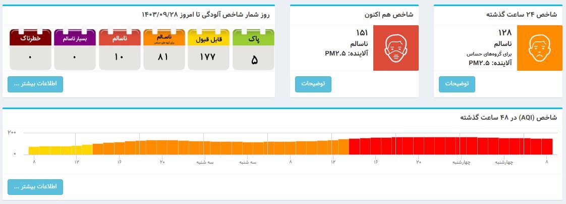 شاخص آلودگی هوای تهران امروز ۲۸ آذر ۱۴۰۳