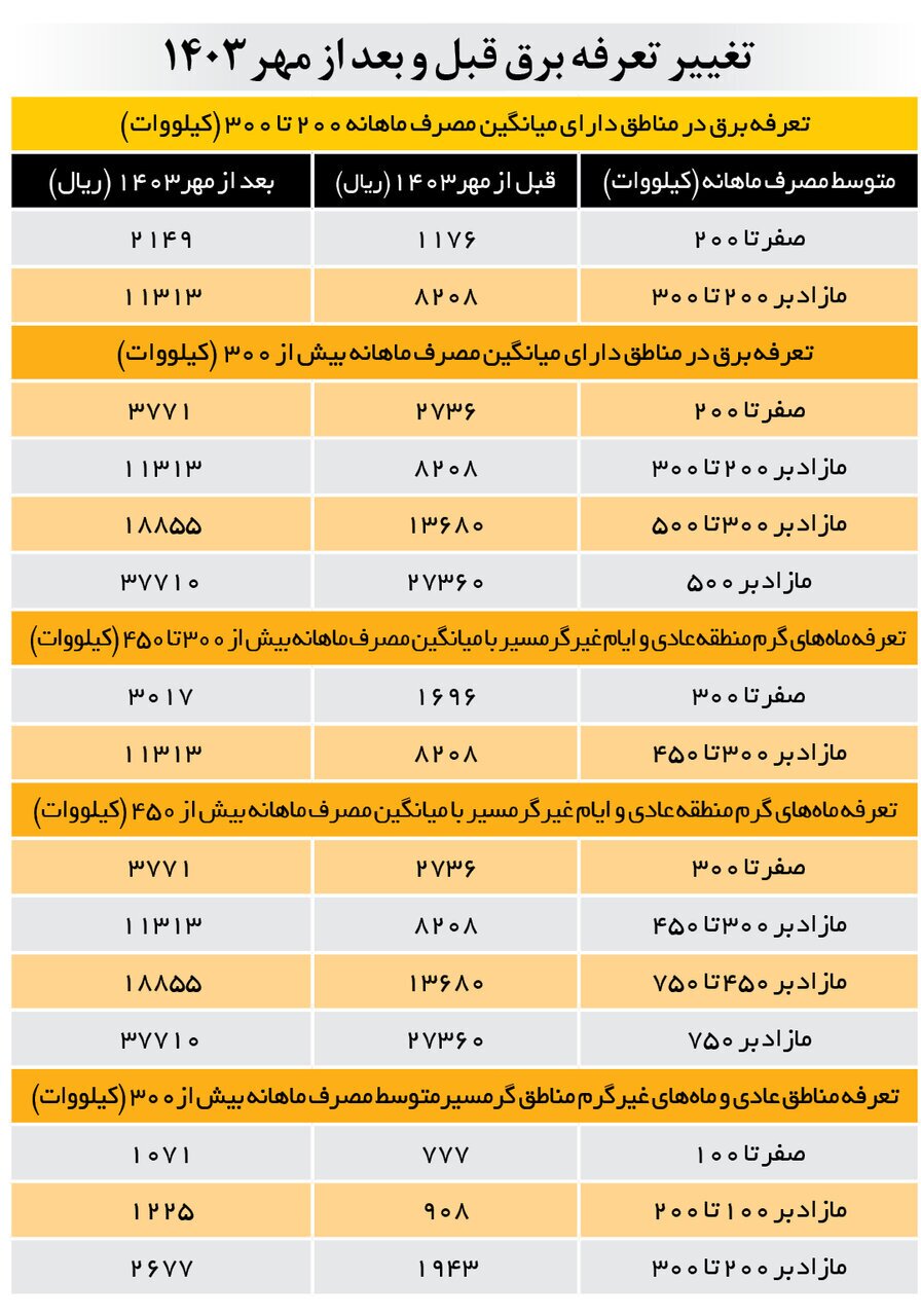 فیوز قیمت برق پرید!