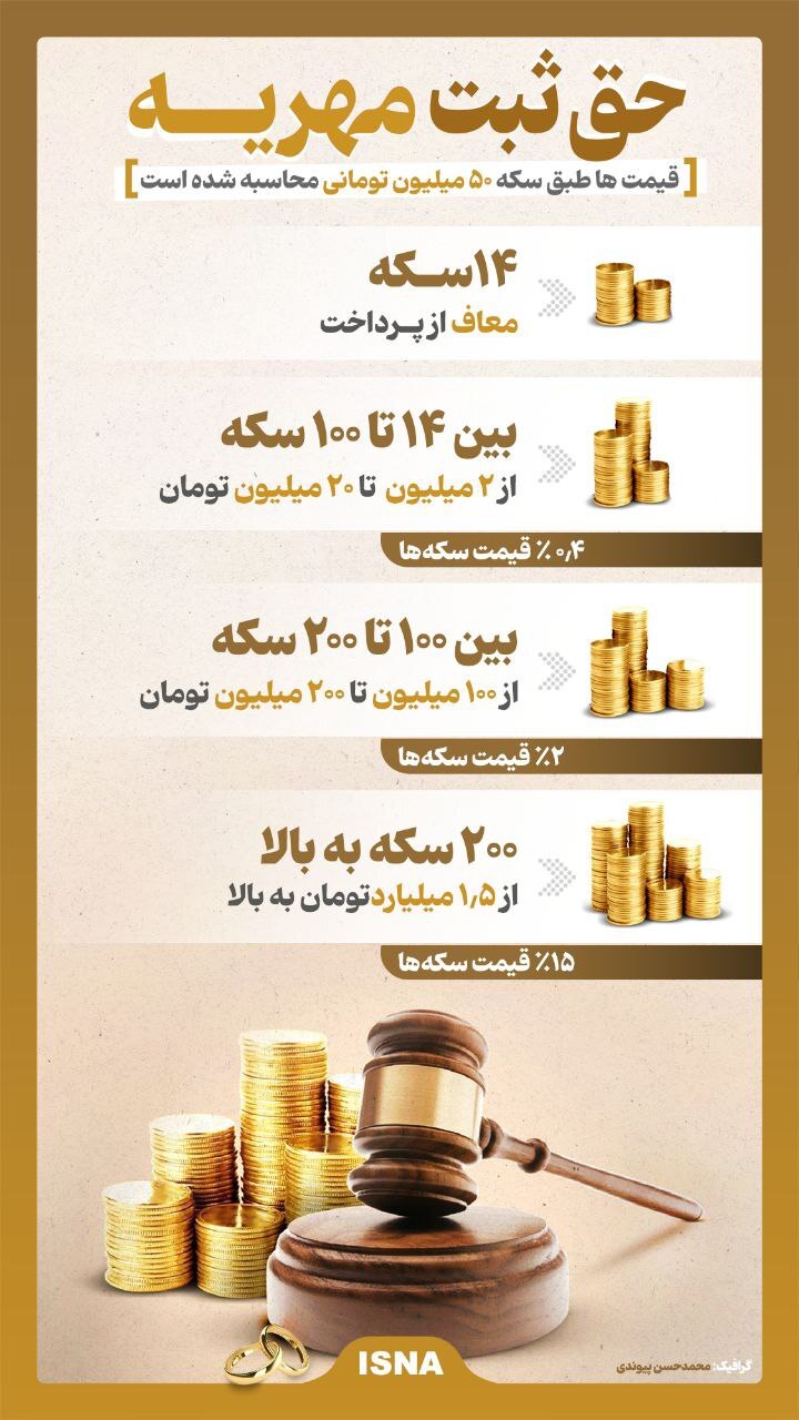 حق ثبت مهریه چقدر است؟ + عکس