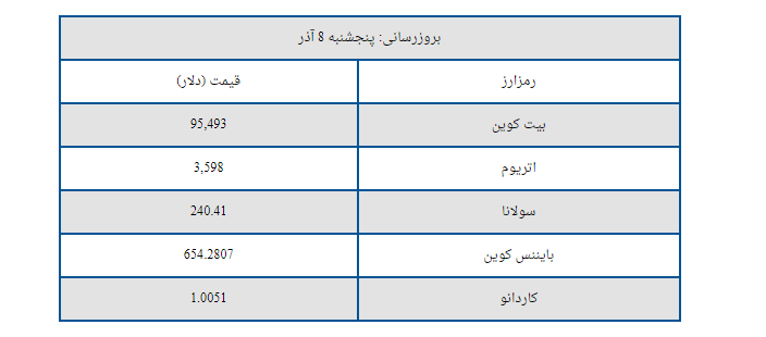 قیمت بیت کوین و اتریوم امروز پنجشنبه ۸ آذر ۱۴۰۳ + جدول 