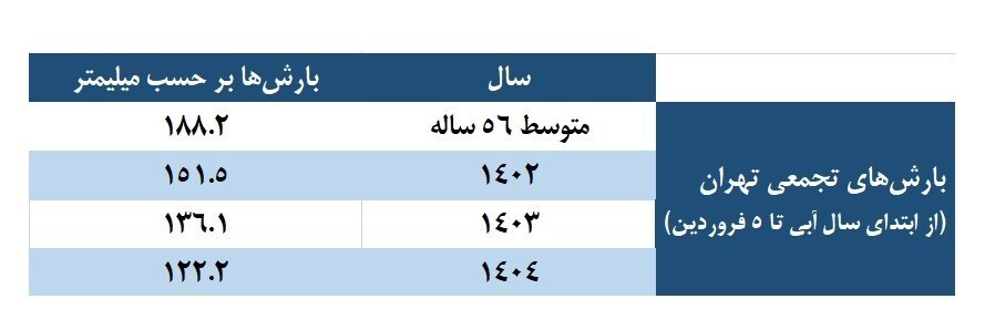 خشکسالی تهران در مرحله ترسناک + عکس