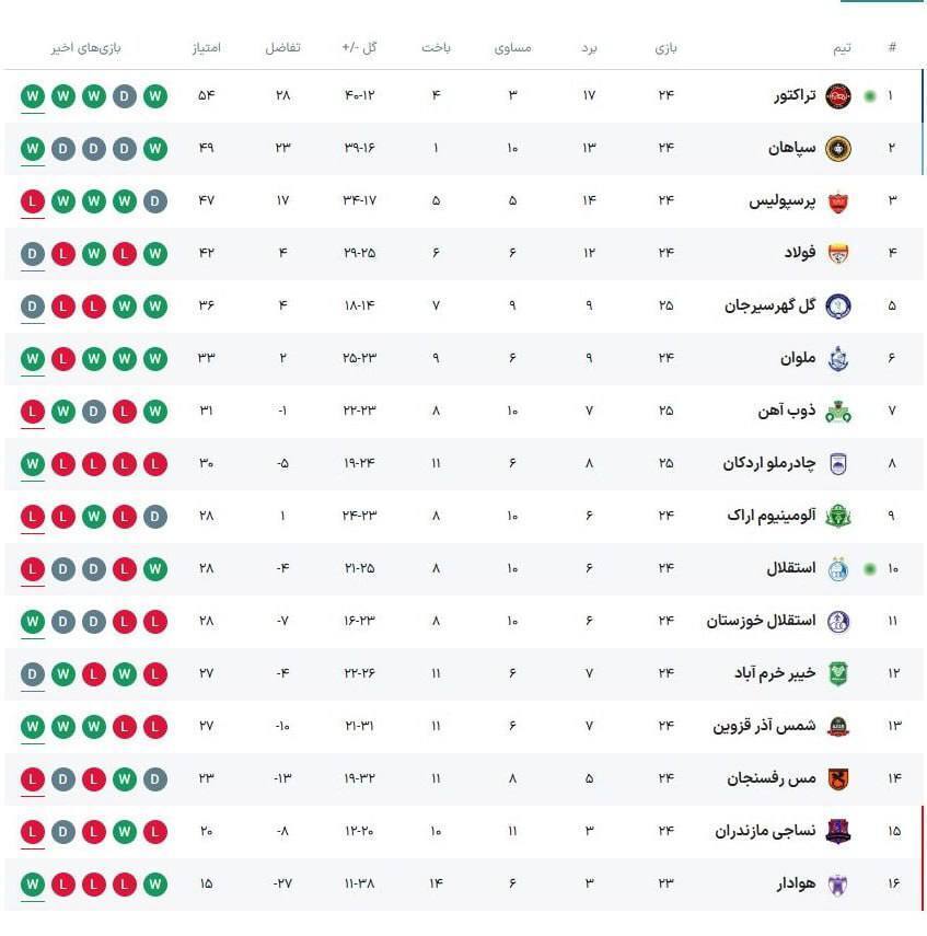 جدول لیگ برتر پس از برد تراکتور/ پرشورها به قهرمانی نزدیک تر شدند