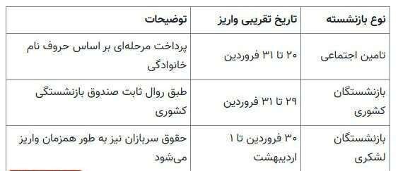 زمان واریز حقوق فروردین بازنشستگان/ متناسب سازی حقوق بازنشستگان کی واریز خواهد شد؟